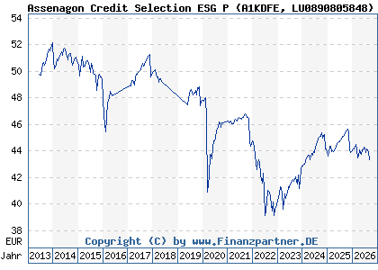 Chart: Assenagon Credit Selection ESG P (A1KDFE LU0890805848)