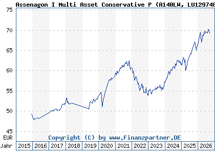 Chart: Assenagon I Multi Asset Conservative P (A140LW LU1297482736)