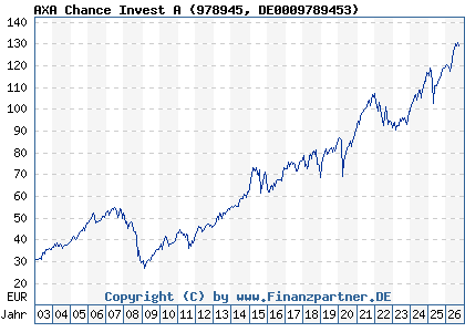 Chart: AXA Chance Invest A (978945 DE0009789453)