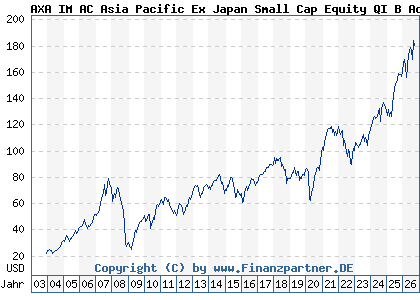 Chart: AXA IM AC Asia Pacific Ex Japan Small Cap Equity QI B Acc USD (691335 IE0004334029)