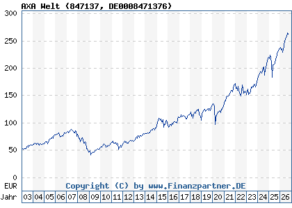 Chart: AXA Welt (847137 DE0008471376)