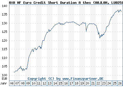 Chart: AXA WF Euro Credit Short Duration A thes (A0JL0H LU0251661756)
