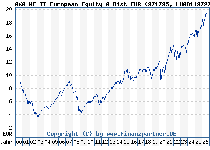 Chart: AXA WF II European Equity A Dist EUR (971795 LU0011972741)