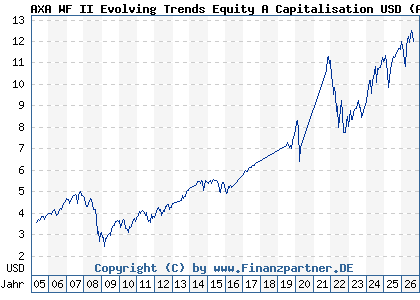 Chart: AXA WF II Evolving Trends Equity A Capitalisation USD (A0B8YX LU0184061520)