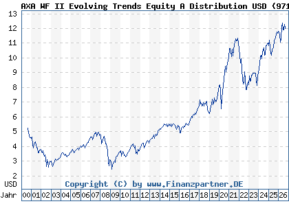 Chart: AXA WF II Evolving Trends Equity A Distribution USD (971791 LU0011972584)