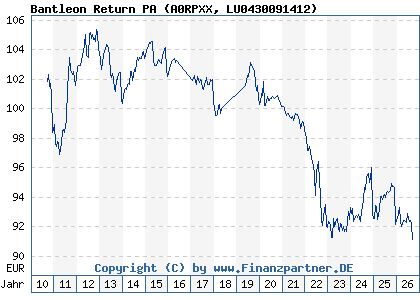 Chart: Bantleon Return PA (A0RPXX LU0430091412)