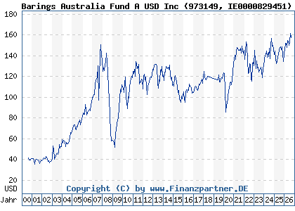 Chart: Barings Australia Fund A USD Inc (973149 IE0000829451)