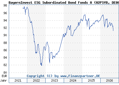 Chart: BayernInvest ESG Subordinated Bond Fonds A (A2PSYB DE000A2PSYB2)