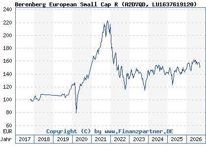 Chart: Berenberg European Small Cap R (A2DVQD LU1637619120)