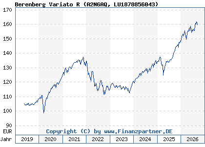 Chart: Berenberg Variato R (A2N6AQ LU1878856043)