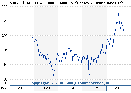 Chart: Best of Green & Common Good R (A3E3YJ DE000A3E3YJ2)