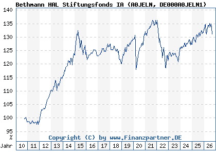 Chart: Bethmann HAL Stiftungsfonds IA (A0JELN DE000A0JELN1)