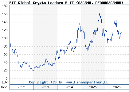Chart: BIT Global Crypto Leaders R II (A3C54U DE000A3C54U5)
