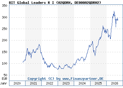 Chart: BIT Global Leaders R I (A2QDRW DE000A2QDRW2)