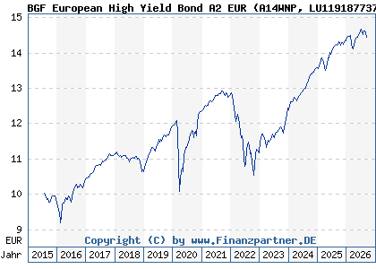 Chart: BGF European High Yield Bond A2 EUR (A14WNP LU1191877379)