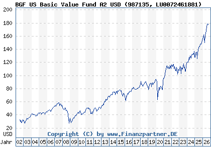 Chart: BGF US Basic Value Fund A2 USD (987135 LU0072461881)