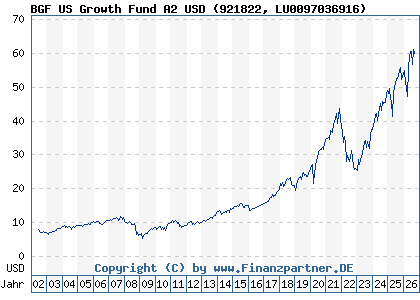 Chart: BGF US Growth Fund A2 USD (921822 LU0097036916)