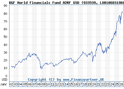 Chart: BGF World Financials Fund A2RF USD (933539 LU0106831901)