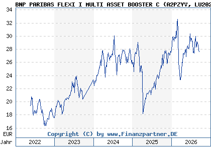 Chart: BNP PARIBAS FLEXI I MULTI ASSET BOOSTER C (A2PZYV LU2020656430)