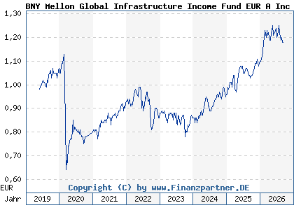 Chart: BNY Mellon Global Infrastructure Income Fund EUR A Inc (A2N384 IE00BZ18VT34)