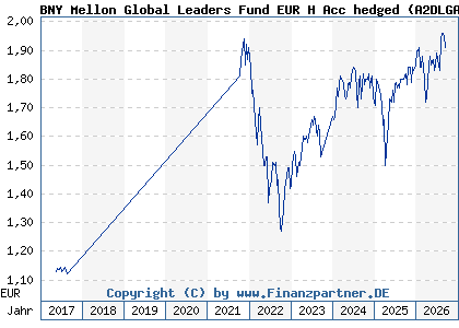 Chart: BNY Mellon Global Leaders Fund EUR H Acc hedged (A2DLGA IE00BYQPQW04)