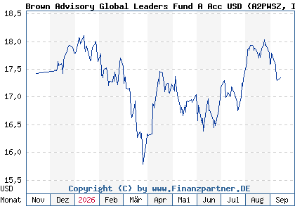 Chart: Brown Advisory Global Leaders Fund A Acc USD (A2PWSZ IE00BVVHP456)