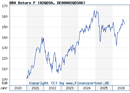 Chart: BRW Return P (A2QDSA DE000A2QDSA6)