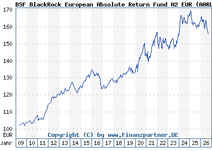 Chart: BSF BlackRock European Absolute Return Fund A2 EUR (A0RLB7 LU0411704413)