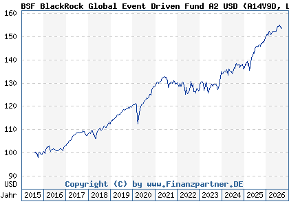 Chart: BSF BlackRock Global Event Driven Fund A2 USD (A14V9D LU1251620883)
