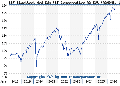 Chart: BSF BlackRock Mgd Idx Ptf Conservative A2 EUR (A2H9W8 LU1733247073)