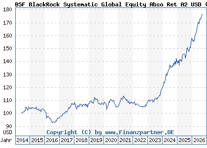 Chart: BSF BlackRock Systematic Global Equity Abso Ret A2 USD (A114GM LU1069250113)