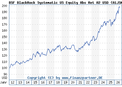 Chart: BSF BlackRock Systematic US Equity Abs Ret A2 USD (A1JSKD LU0725887540)