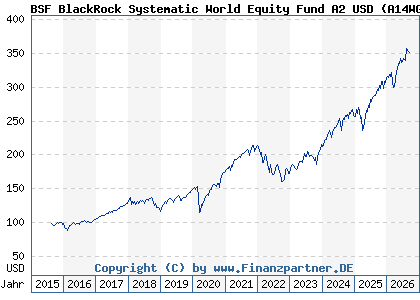 Chart: BSF BlackRock Systematic World Equity Fund A2 USD (A14WGP LU1254583351)