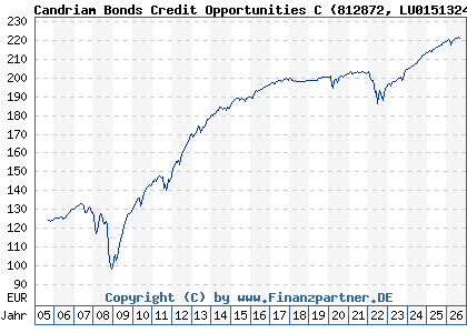Chart: Candriam Bonds Credit Opportunities C (812872 LU0151324422)