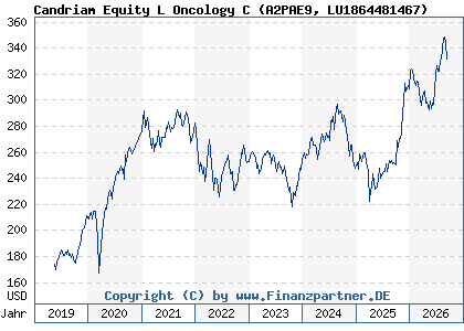 Chart: Candriam Equity L Oncology C (A2PAE9 LU1864481467)