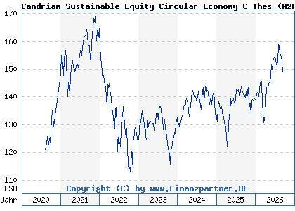 Chart: Candriam Sustainable Equity Circular Economy C Thes (A2P54E LU2109440870)