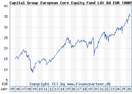 Chart: Capital Group European Core Equity Fund LUX Bd EUR (A0B51N LU0193726345)