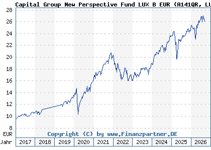 Chart: Capital Group New Perspective Fund LUX B EUR (A141QR LU1295551144)