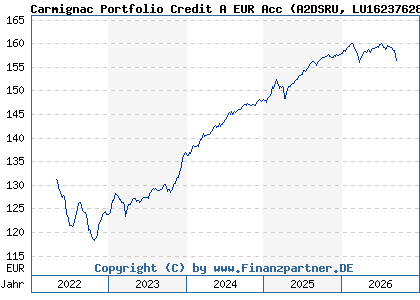 Chart: Carmignac Portfolio Credit A EUR Acc (A2DSRU LU1623762843)