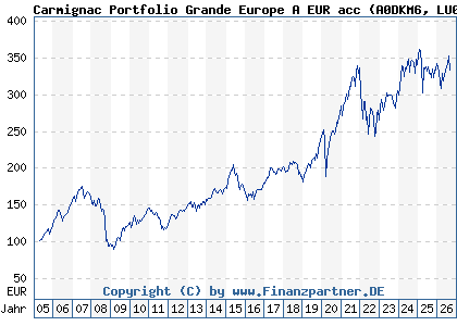 Chart: Carmignac Portfolio Grande Europe A EUR acc (A0DKM6 LU0099161993)