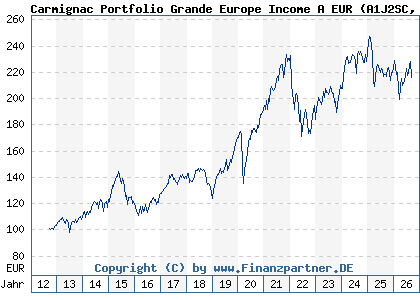 Chart: Carmignac Portfolio Grande Europe Income A EUR (A1J2SC LU0807689152)