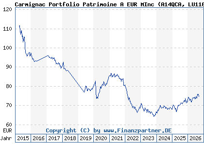 Chart: Carmignac Portfolio Patrimoine A EUR MInc (A14QCA LU1163533422)