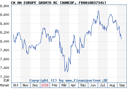 Chart: CM AM EUROPE GROWTH RC (A0NCDF FR0010037341)