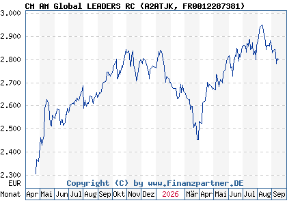 Chart: CM AM Global LEADERS RC (A2ATJK FR0012287381)