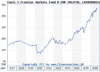Chart: Coeli I Frontier Markets Fund R EUR (A1XFVH LU1028962113)