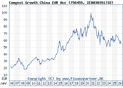 Chart: Comgest Growth China EUR Acc (756455 IE0030351732)