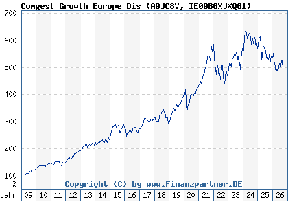 Chart: Comgest Growth Europe Dis (A0JC8V IE00B0XJXQ01)