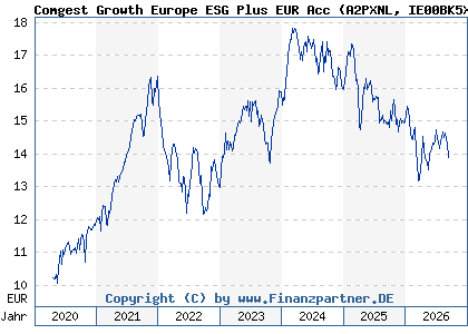 Chart: Comgest Growth Europe ESG Plus EUR Acc (A2PXNL IE00BK5X3Y87)