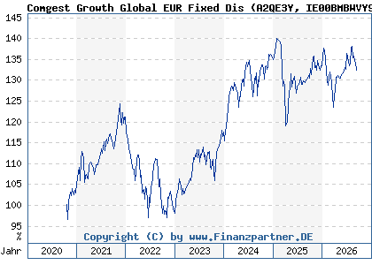 Chart: Comgest Growth Global EUR Fixed Dis (A2QE3Y IE00BMBWVY98)