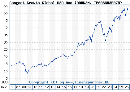 Chart: Comgest Growth Global USD Acc (A0BK3M IE0033535075)